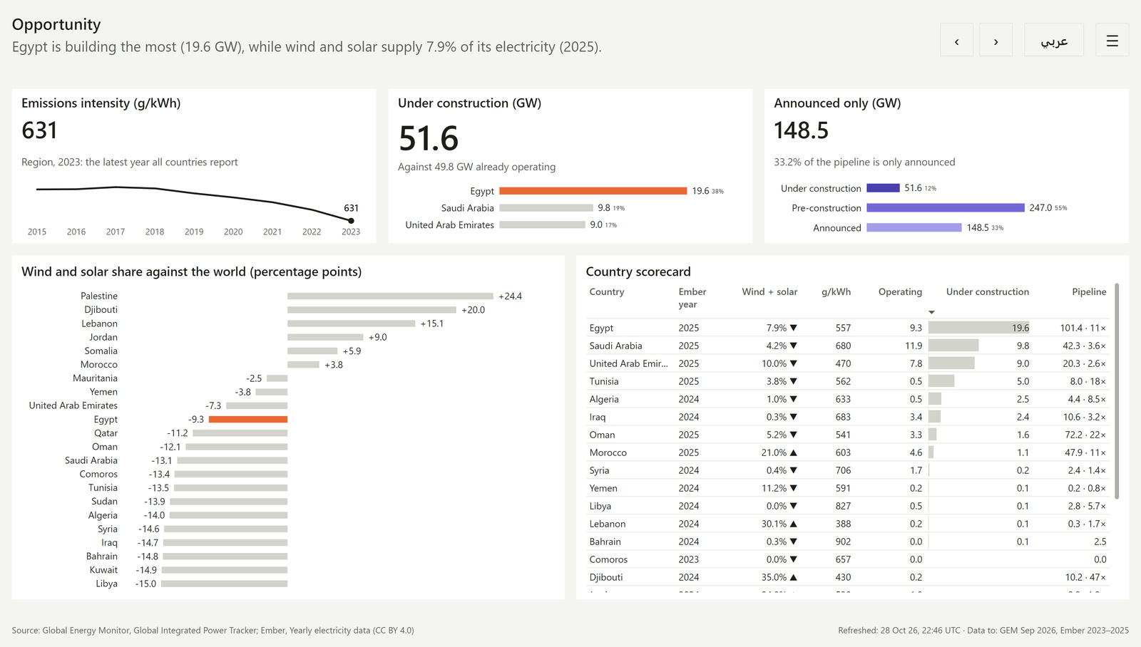 The English opportunity page: emissions intensity, capacity under construction, a chart of wind and solar share against the world, and a country scorecard with Egypt highlighted.