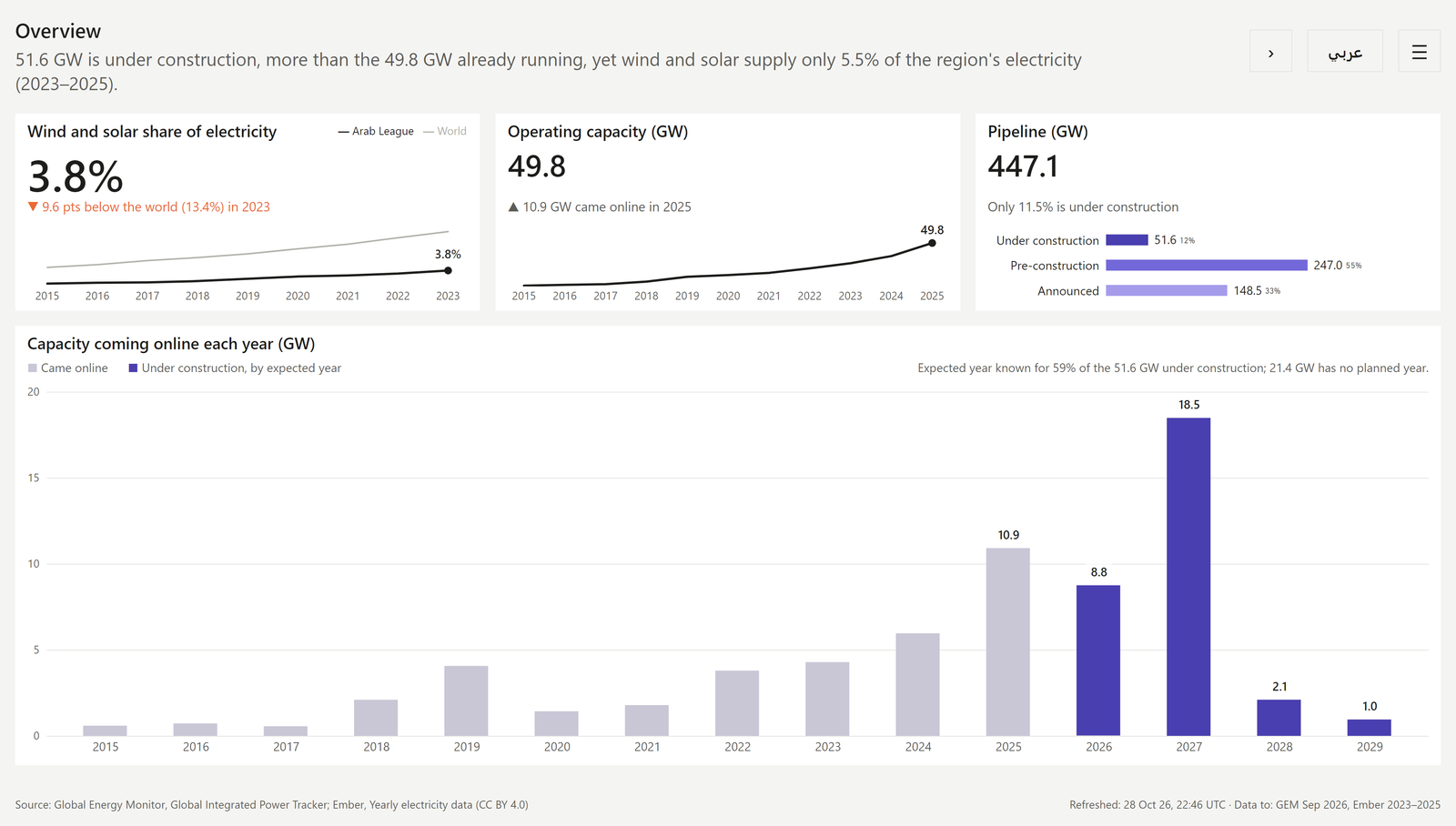 The English overview page of the bilingual report: wind and solar at 3.8% of Arab League electricity, 49.8 GW operating, a 447.1 GW pipeline, and a bar chart of capacity coming online each year to 2029.